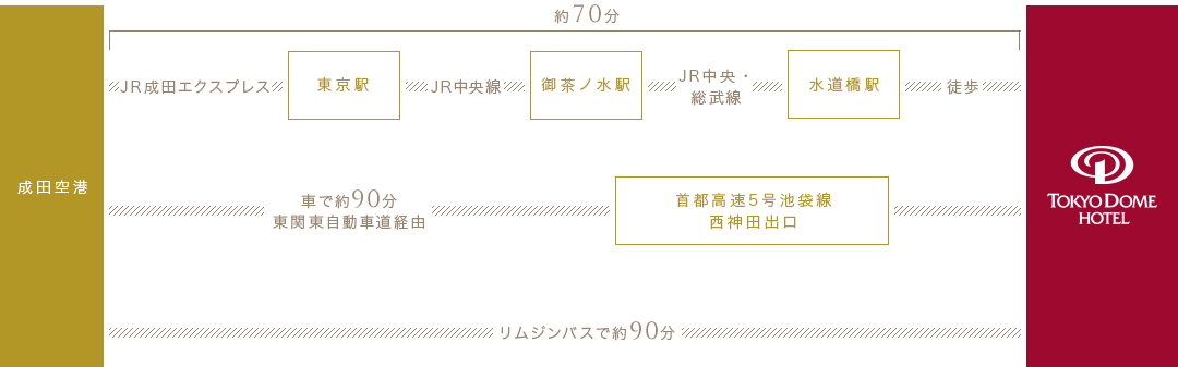 飛行機をご利用の場合2